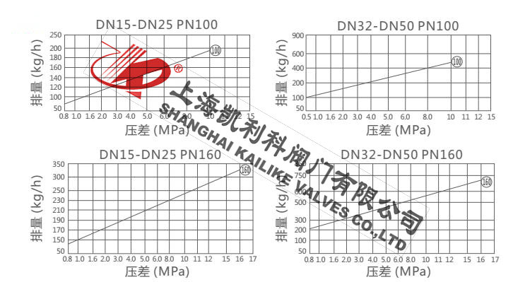 HRW3、FRK3高溫高壓蒸汽疏水閥排量圖